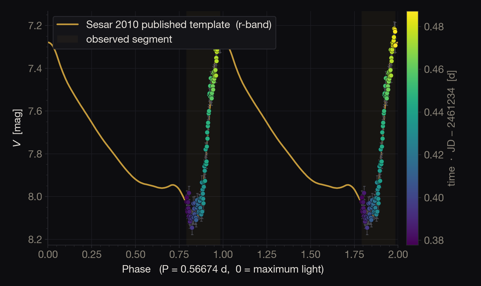 RR Lyrae phase-folded light curve from one Argos + Siril session, laid over the published Sesar 2010 r-band template; the observed points fall on the model through the rising branch.