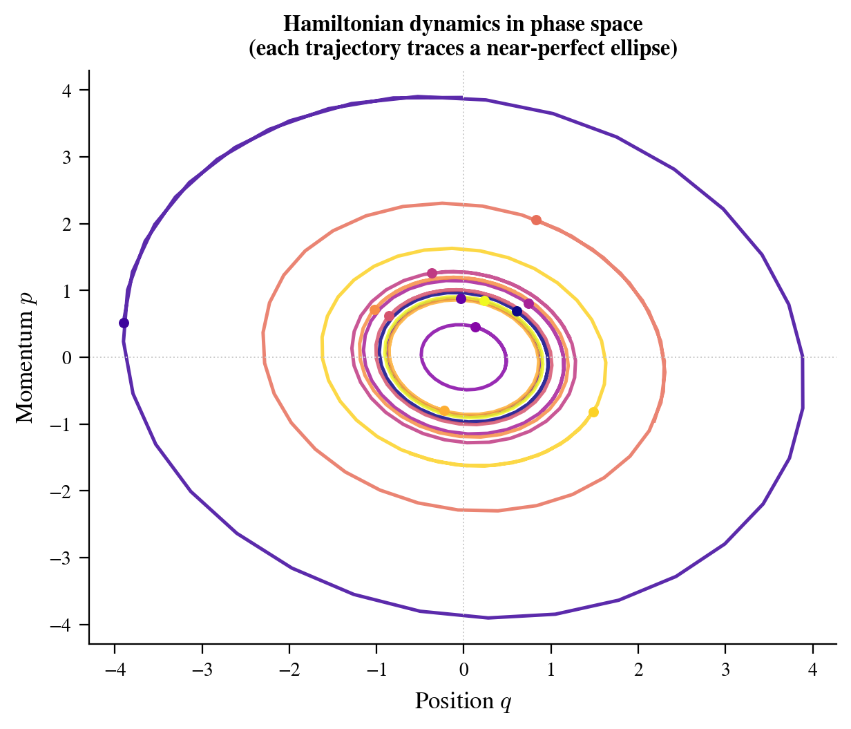 Phase space trajectories