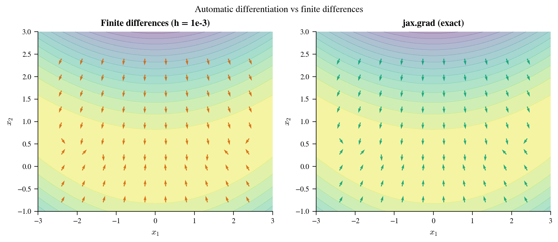 Gradient comparison: jax.grad vs finite differences