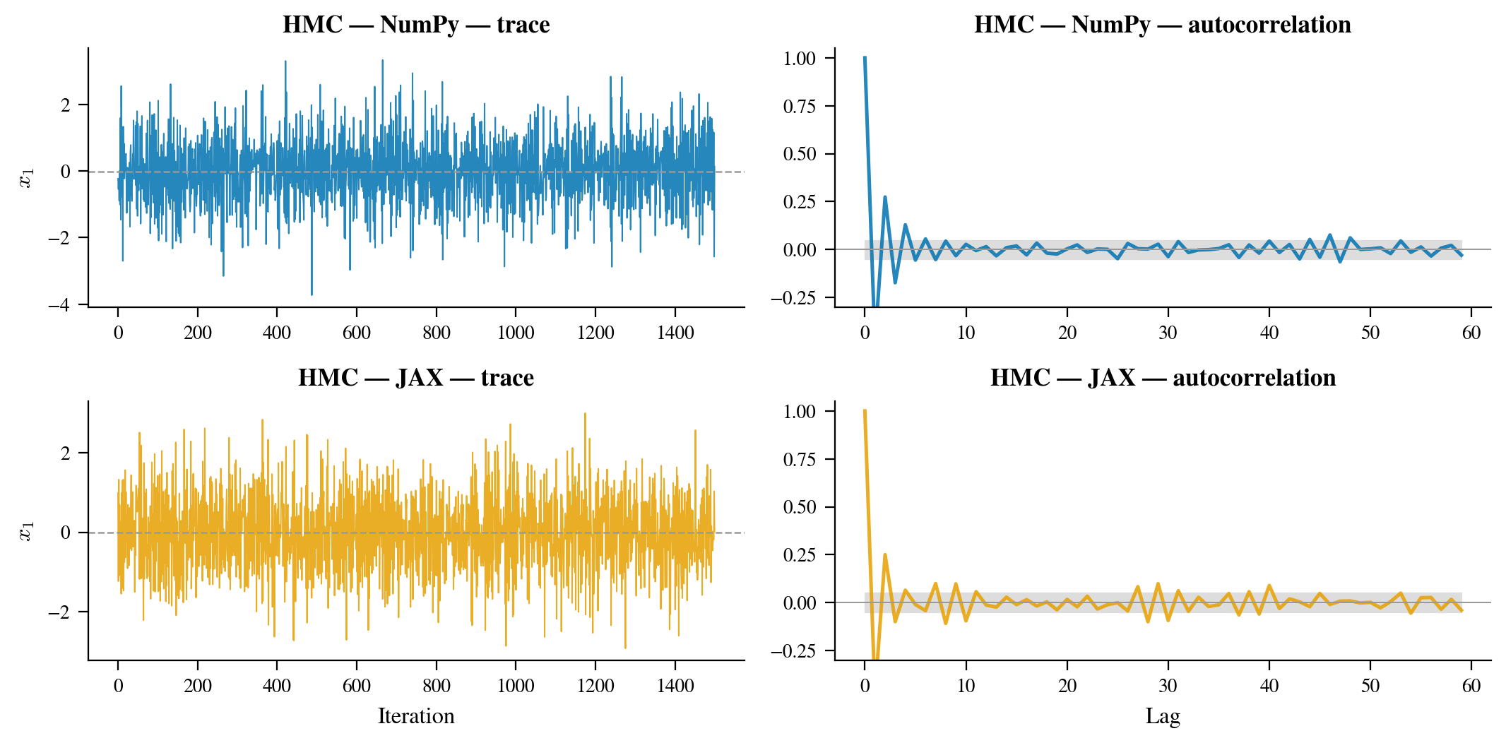 Trace plot and ACF