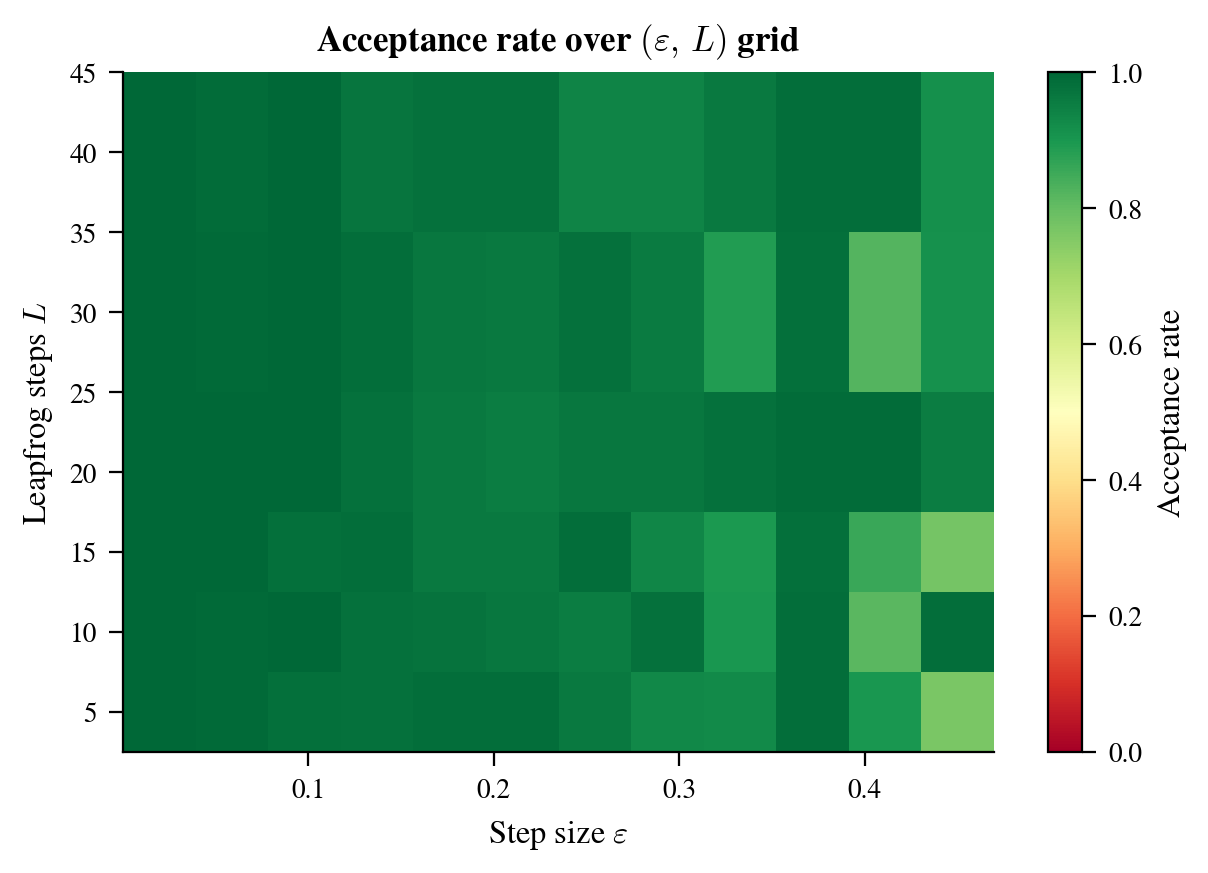 Acceptance rate heatmap