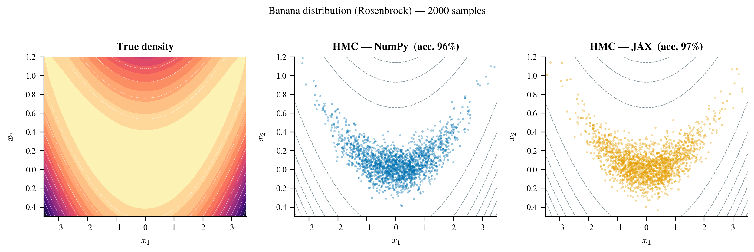 Banana distribution sampling