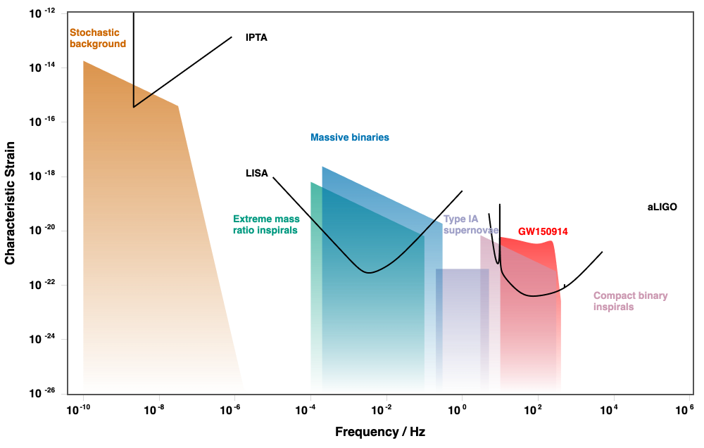 Gravitational-wave frequency spectrum showing sensitivity curves for current and future detectors alongside their expected sources